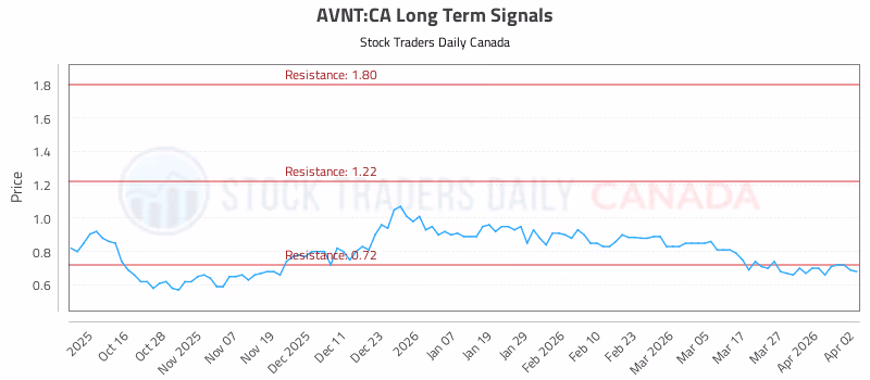 Stock Chart for AVNT:CA