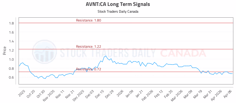 Stock Chart for AVNT:CA