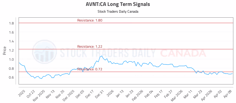 Stock Chart for AVNT:CA