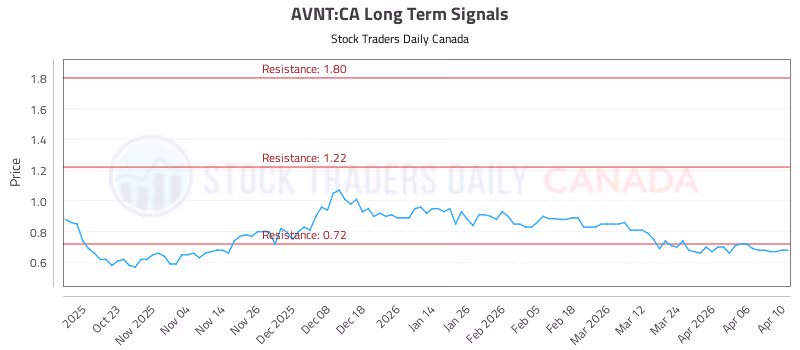Stock Chart for AVNT:CA