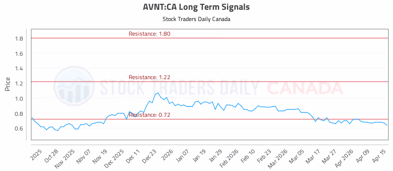 Stock Chart for AVNT:CA