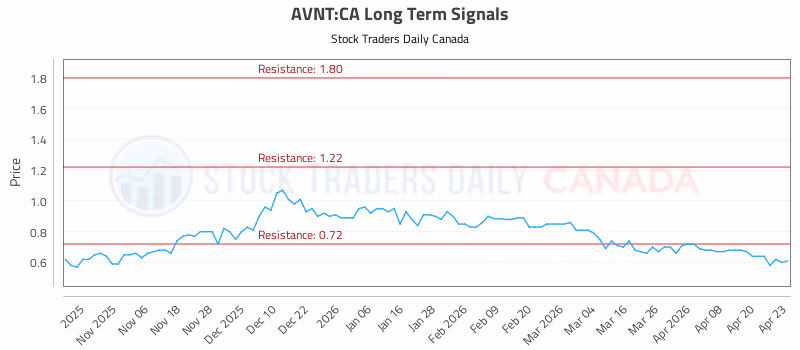 Stock Chart for AVNT:CA