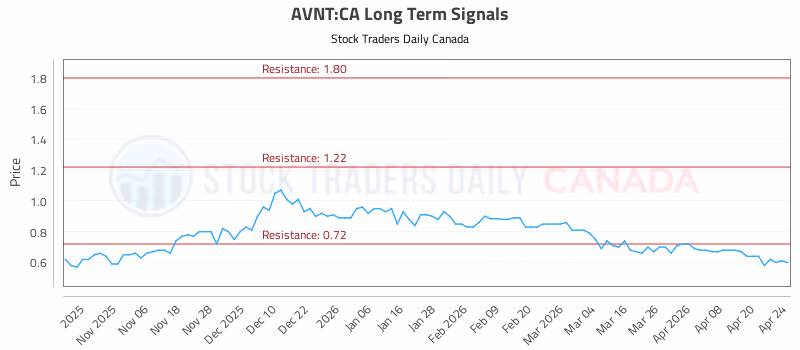 Stock Chart for AVNT:CA