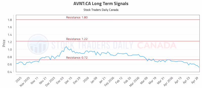 Stock Chart for AVNT:CA