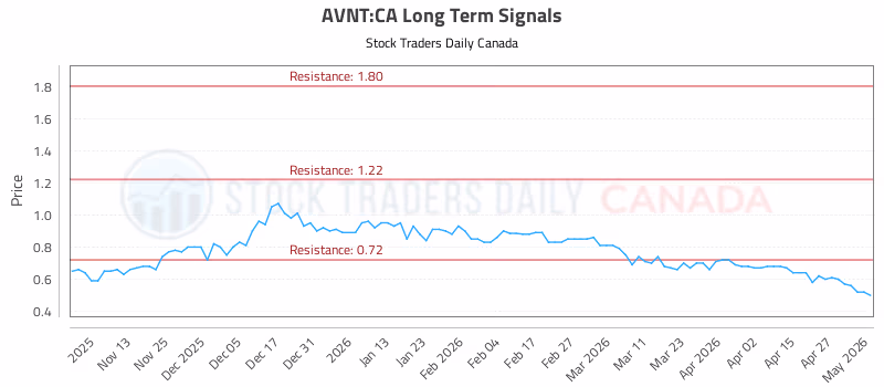 Stock Chart for AVNT:CA