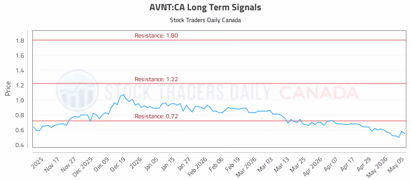 Stock Chart for AVNT:CA