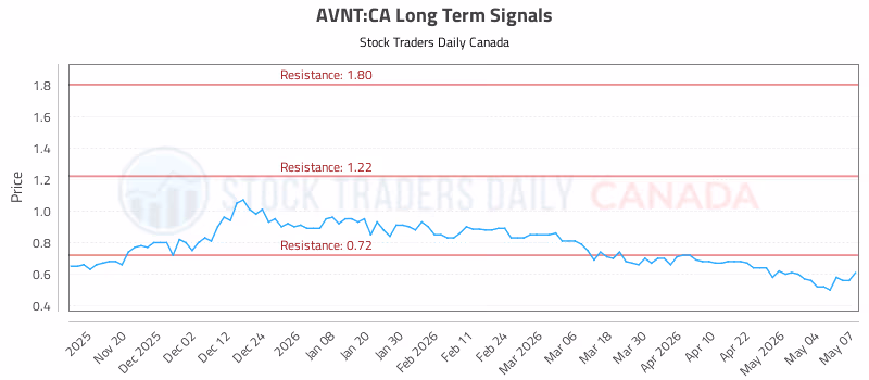 Stock Chart for AVNT:CA