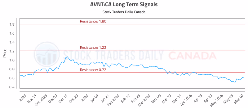 Stock Chart for AVNT:CA