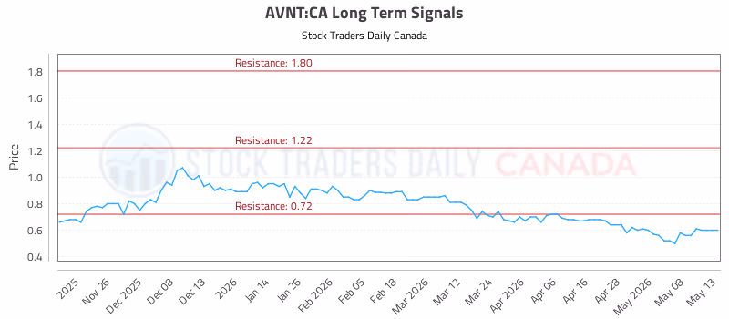 Stock Chart for AVNT:CA