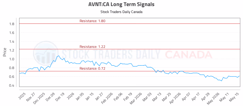 Stock Chart for AVNT:CA