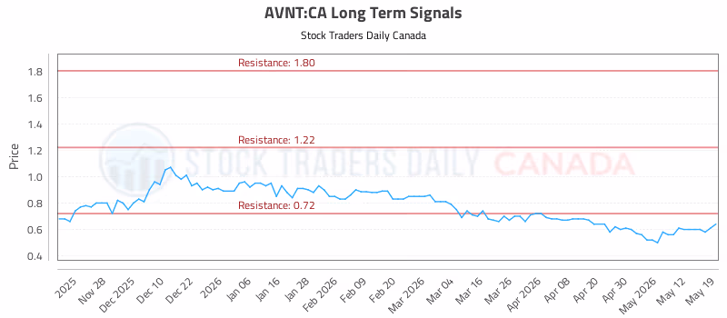 Stock Chart for AVNT:CA