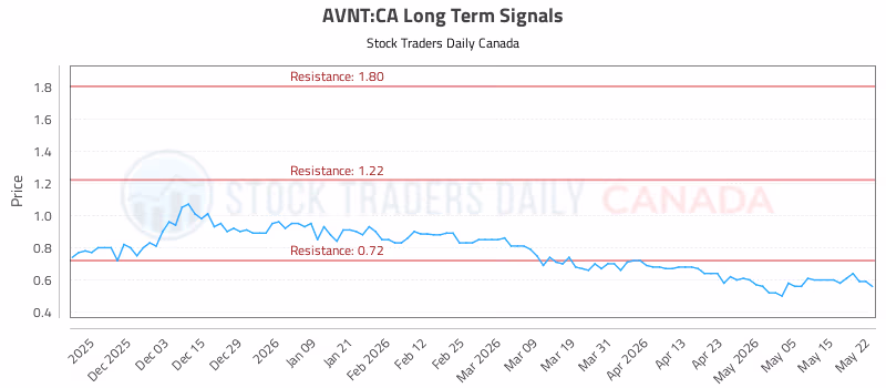 Stock Chart for AVNT:CA