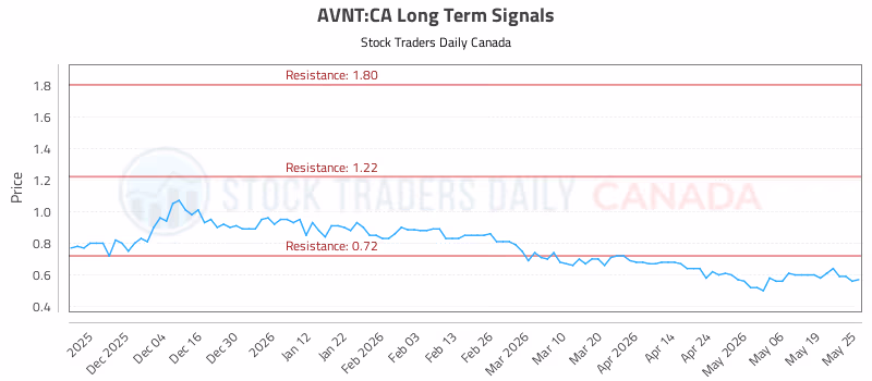 Stock Chart for AVNT:CA