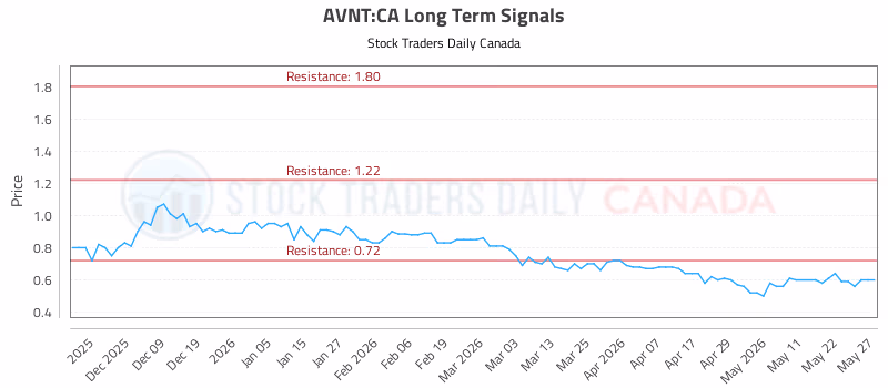 Stock Chart for AVNT:CA