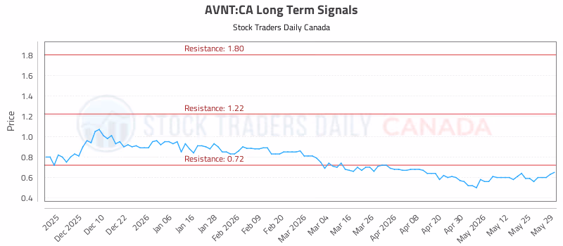 Stock Chart for AVNT:CA