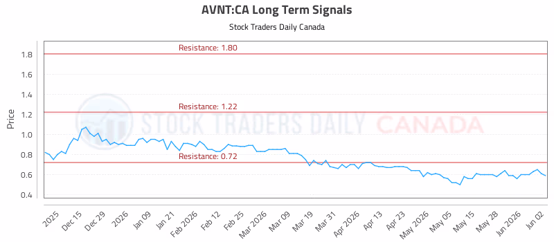 Stock Chart for AVNT:CA