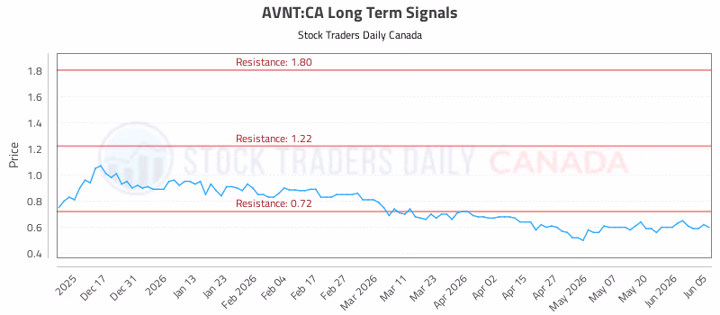 Stock Chart for AVNT:CA