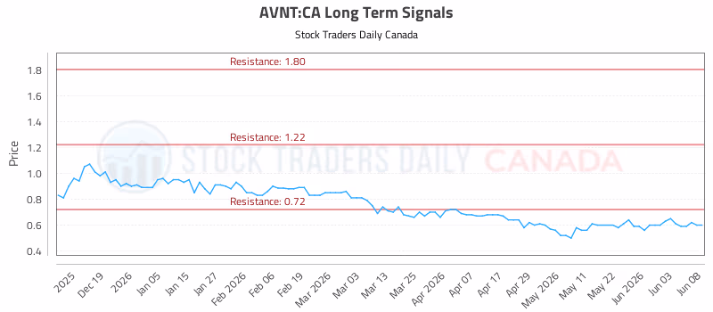 Stock Chart for AVNT:CA