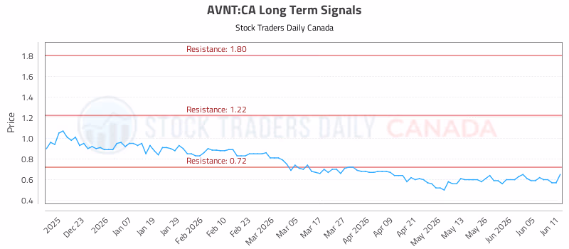 Stock Chart for AVNT:CA