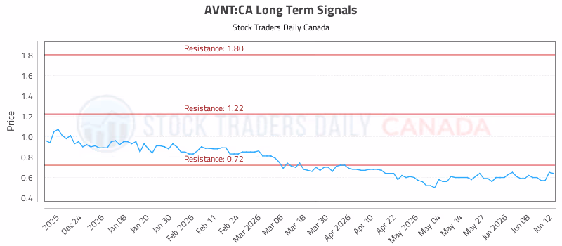 Stock Chart for AVNT:CA