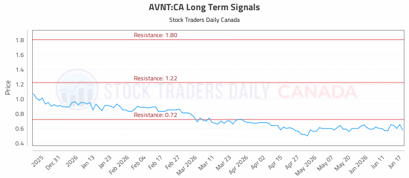 Stock Chart for AVNT:CA