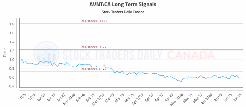 Stock Chart for AVNT:CA