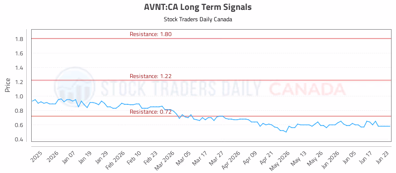 Stock Chart for AVNT:CA