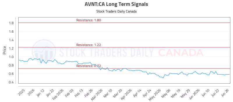 Stock Chart for AVNT:CA