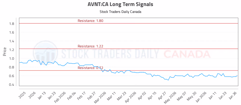 Stock Chart for AVNT:CA