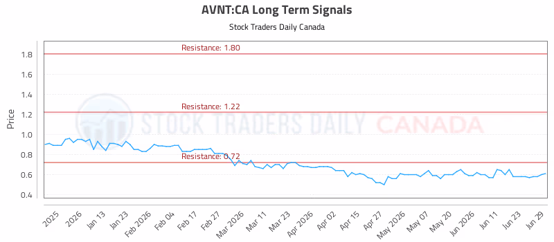 Stock Chart for AVNT:CA