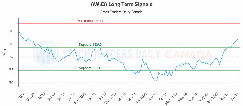 Stock Chart for AW:CA