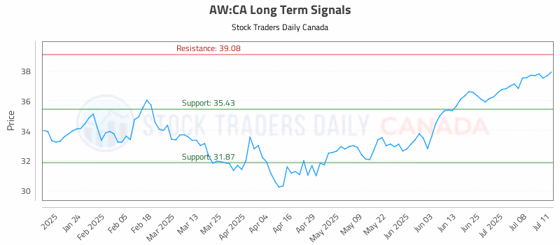 Stock Chart for AW:CA