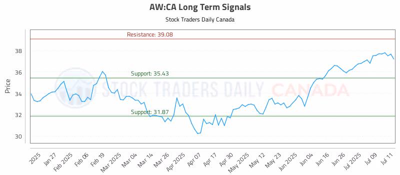 Stock Chart for AW:CA