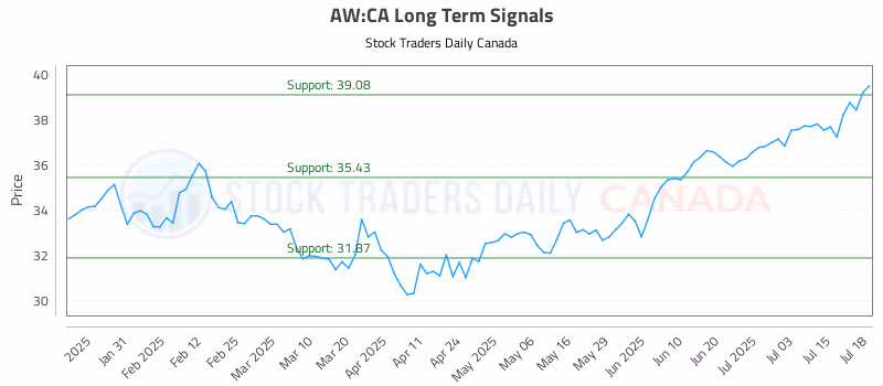 Stock Chart for AW:CA