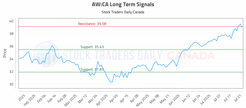 Stock Chart for AW:CA