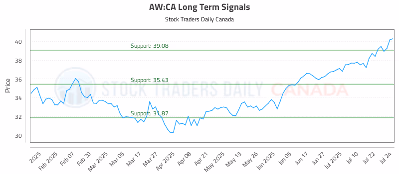 Stock Chart for AW:CA