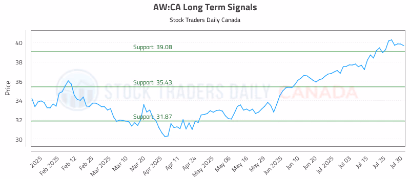 Stock Chart for AW:CA
