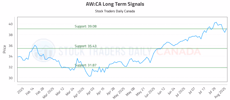 Stock Chart for AW:CA