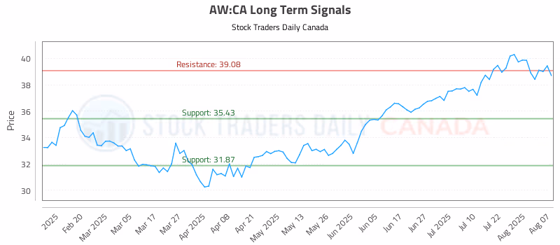 Stock Chart for AW:CA