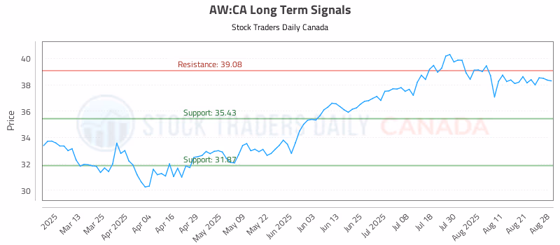 Stock Chart for AW:CA