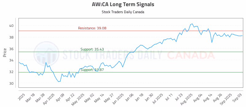 Stock Chart for AW:CA