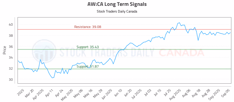Stock Chart for AW:CA