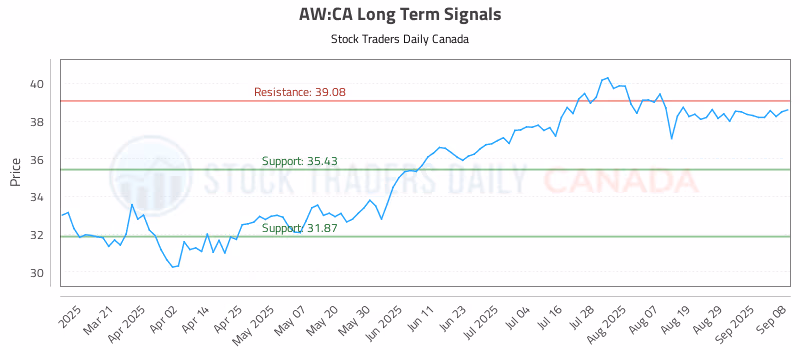 Stock Chart for AW:CA