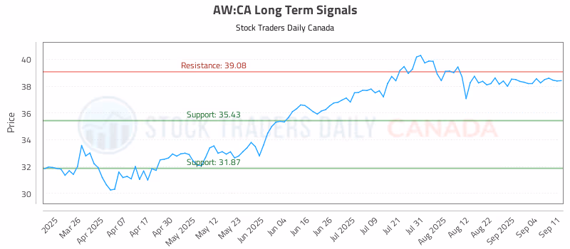 Stock Chart for AW:CA
