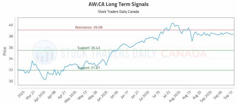 Stock Chart for AW:CA