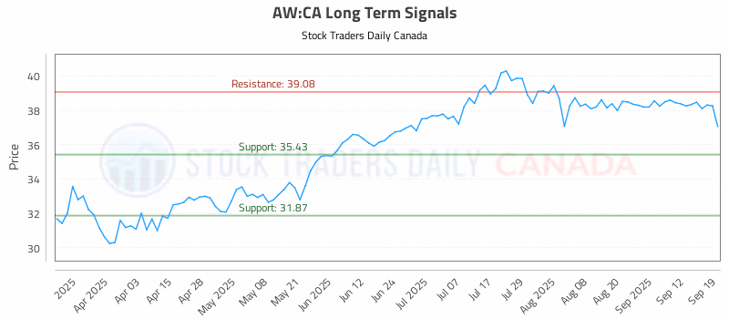 Stock Chart for AW:CA