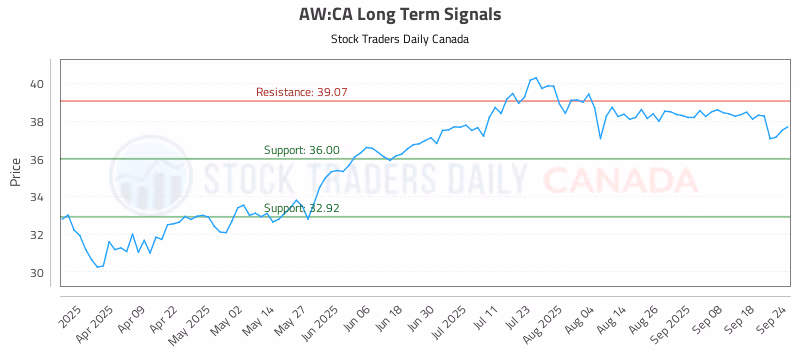 Stock Chart for AW:CA
