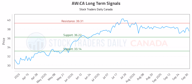 Stock Chart for AW:CA