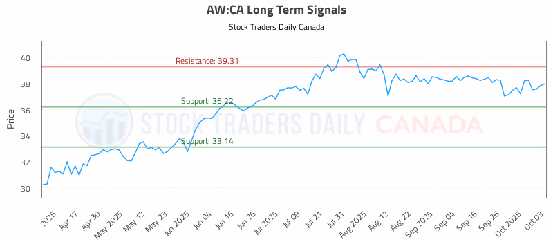 Stock Chart for AW:CA