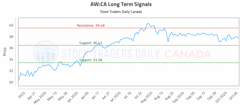 Stock Chart for AW:CA